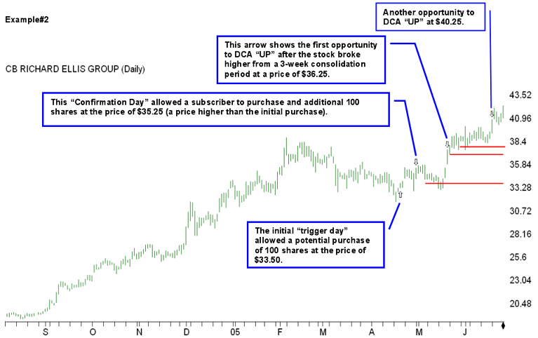 Dollar Cost Averaging Explained