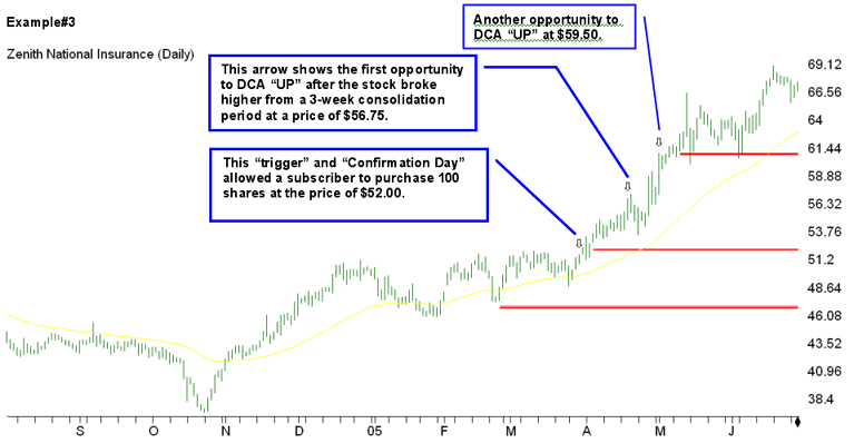 Dollar Cost Averaging Advice