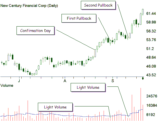 Light Volume Pullback explained