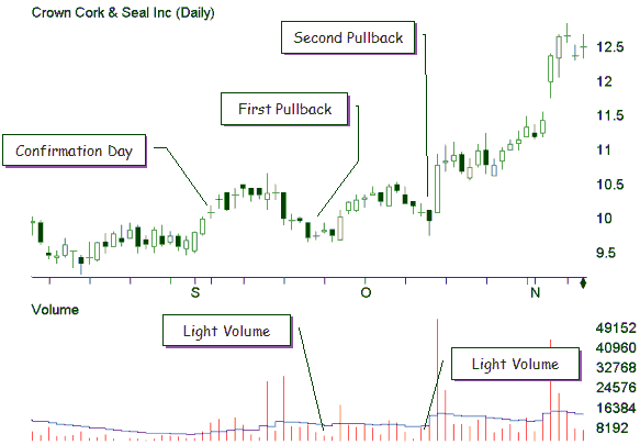 Light Volume Pullbacks are explained