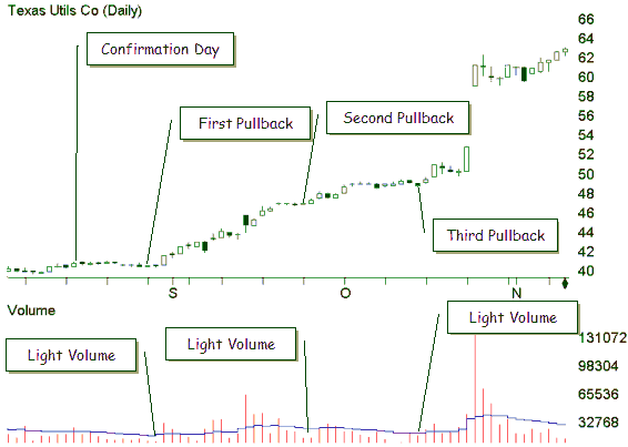 Light Volume Pullbacks in the stock market