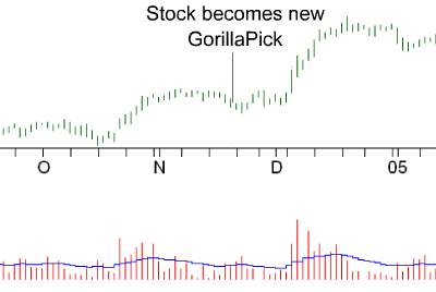 Stock is initially listed as new potential Gorilla Pick.