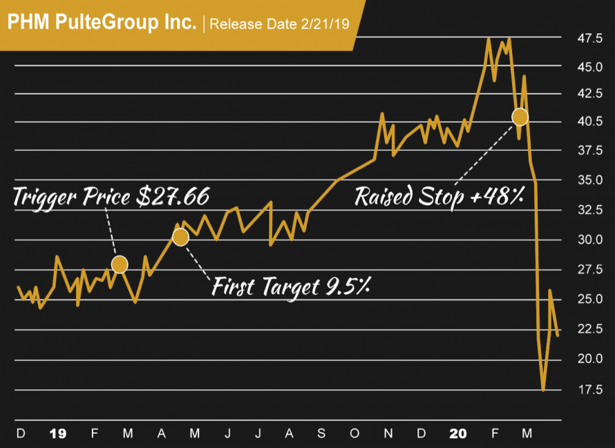 PHM Chart